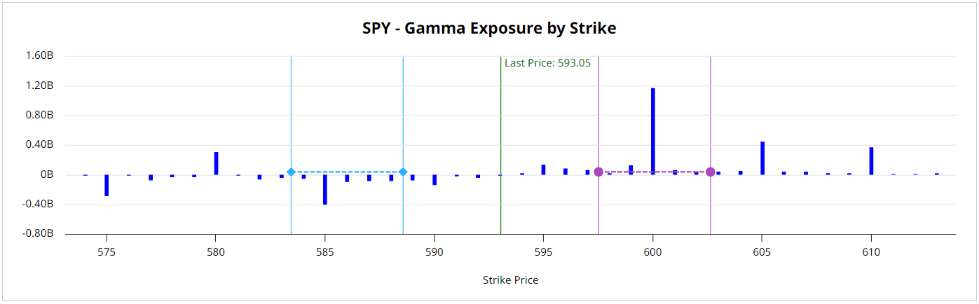 Gamma Exposure: Predicting Explosive Stock Moves