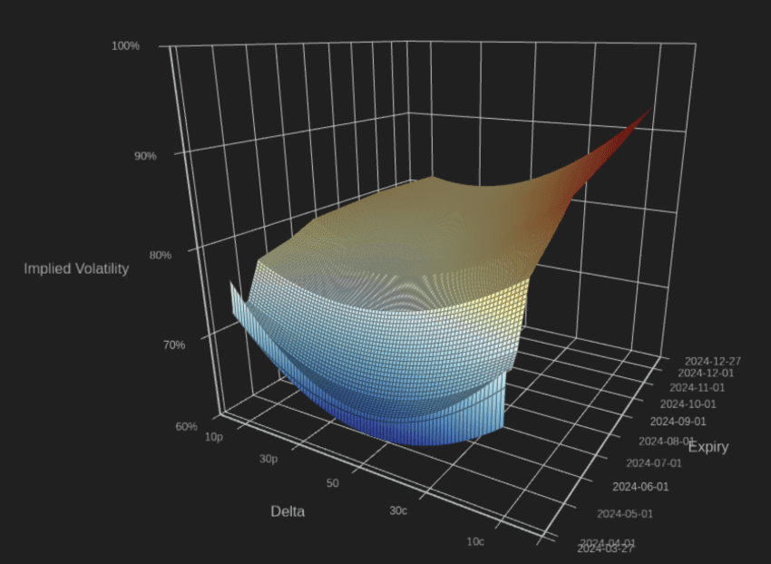 Constructing a Volatility Surface